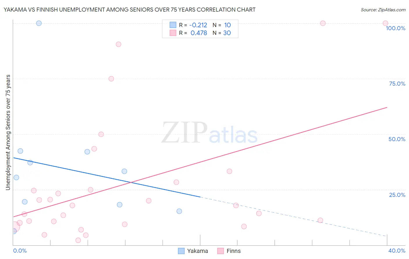 Yakama vs Finnish Unemployment Among Seniors over 75 years