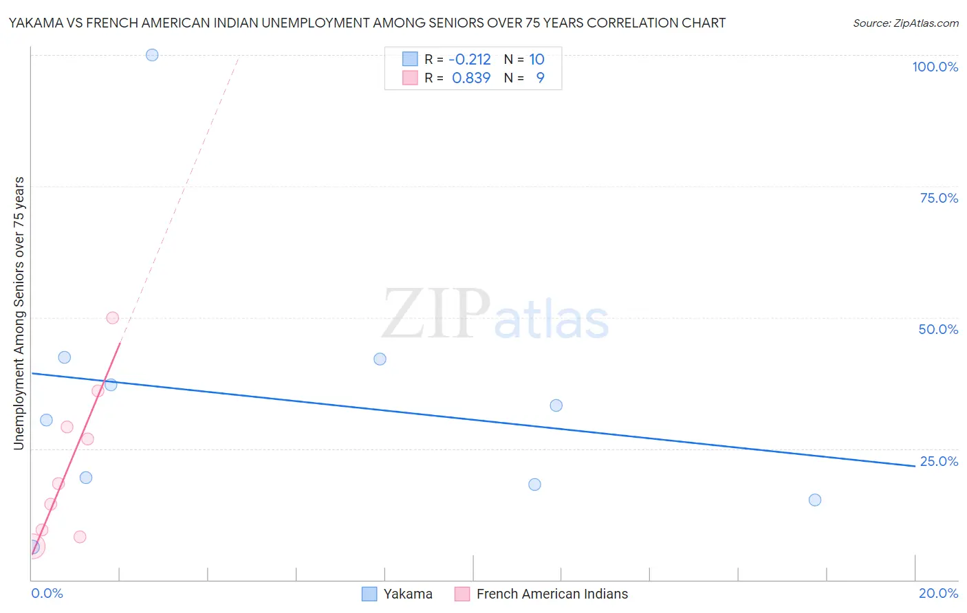 Yakama vs French American Indian Unemployment Among Seniors over 75 years