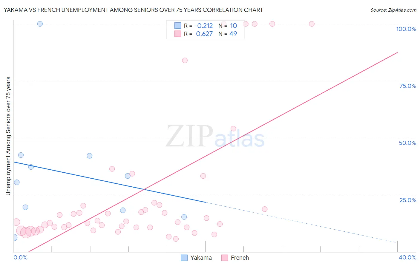 Yakama vs French Unemployment Among Seniors over 75 years