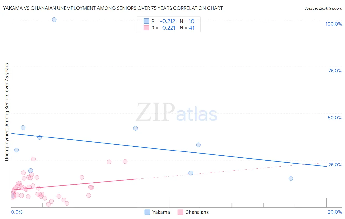 Yakama vs Ghanaian Unemployment Among Seniors over 75 years