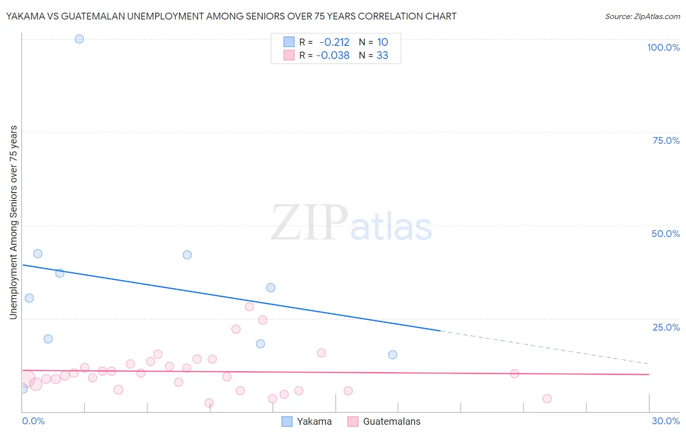 Yakama vs Guatemalan Unemployment Among Seniors over 75 years