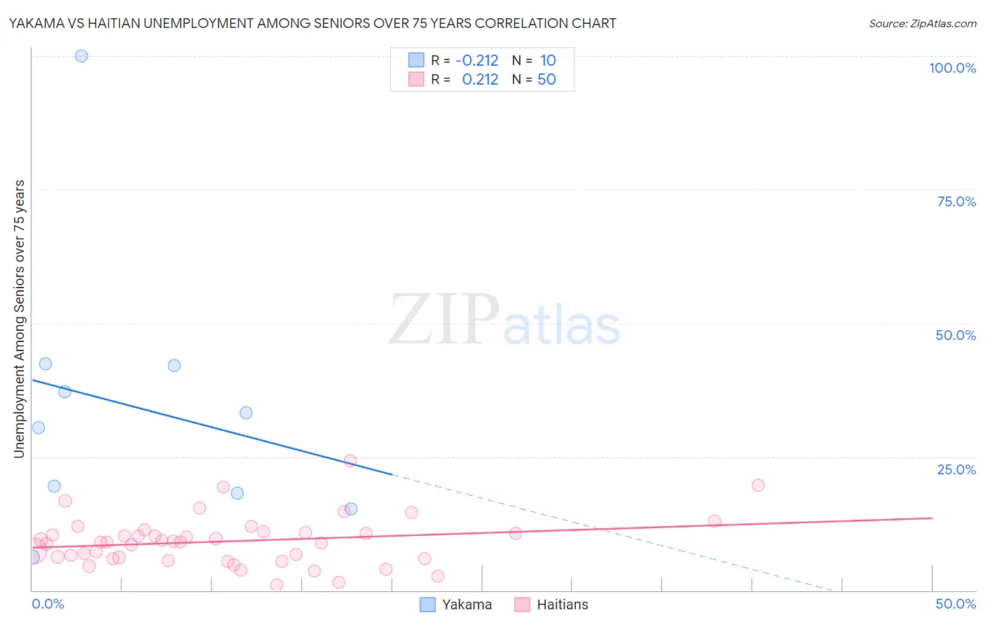 Yakama vs Haitian Unemployment Among Seniors over 75 years