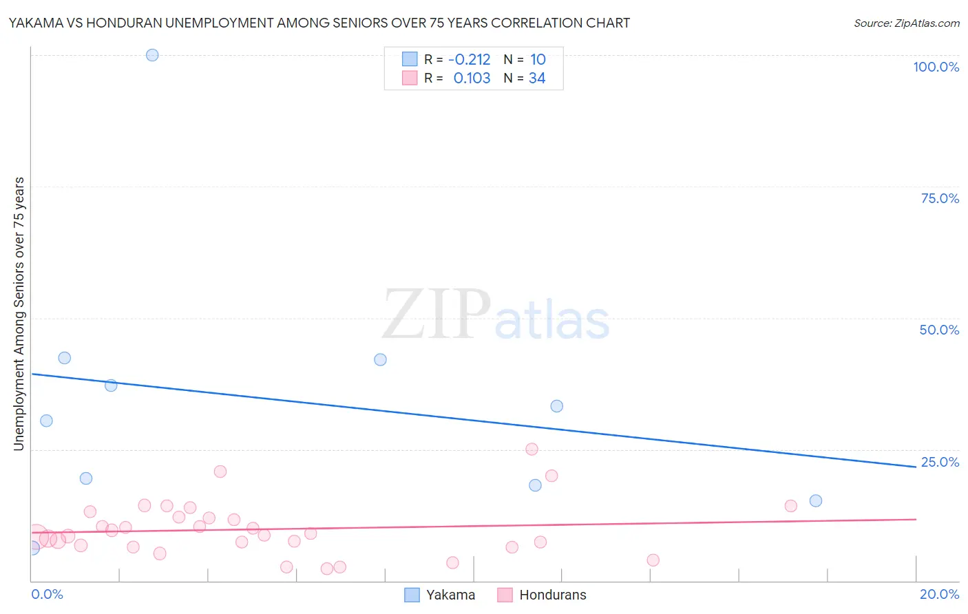 Yakama vs Honduran Unemployment Among Seniors over 75 years