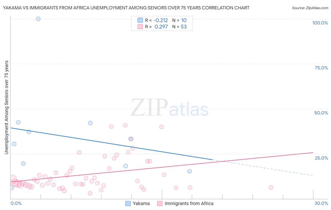 Yakama vs Immigrants from Africa Unemployment Among Seniors over 75 years