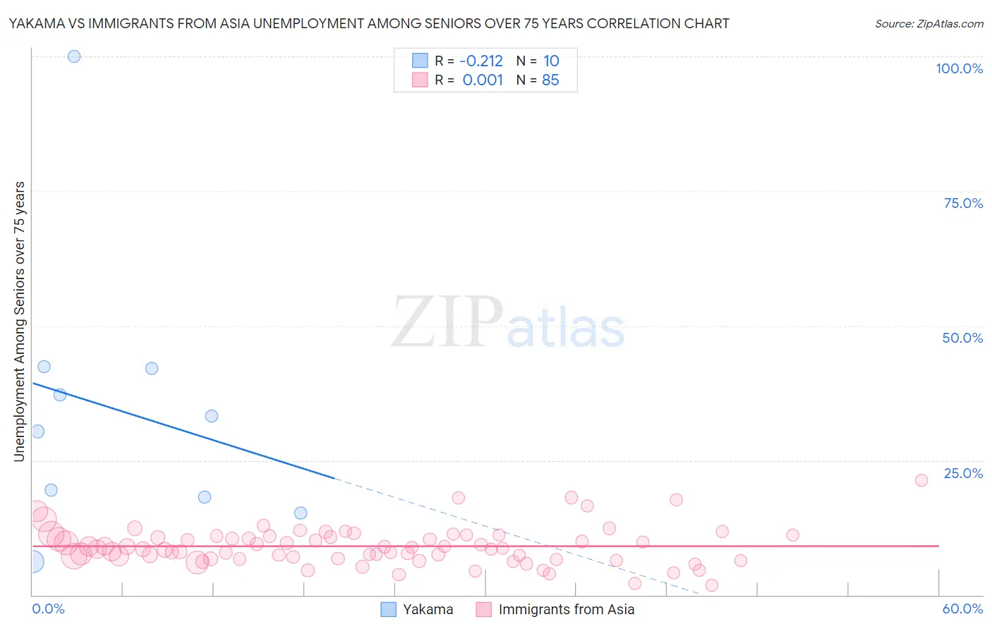 Yakama vs Immigrants from Asia Unemployment Among Seniors over 75 years