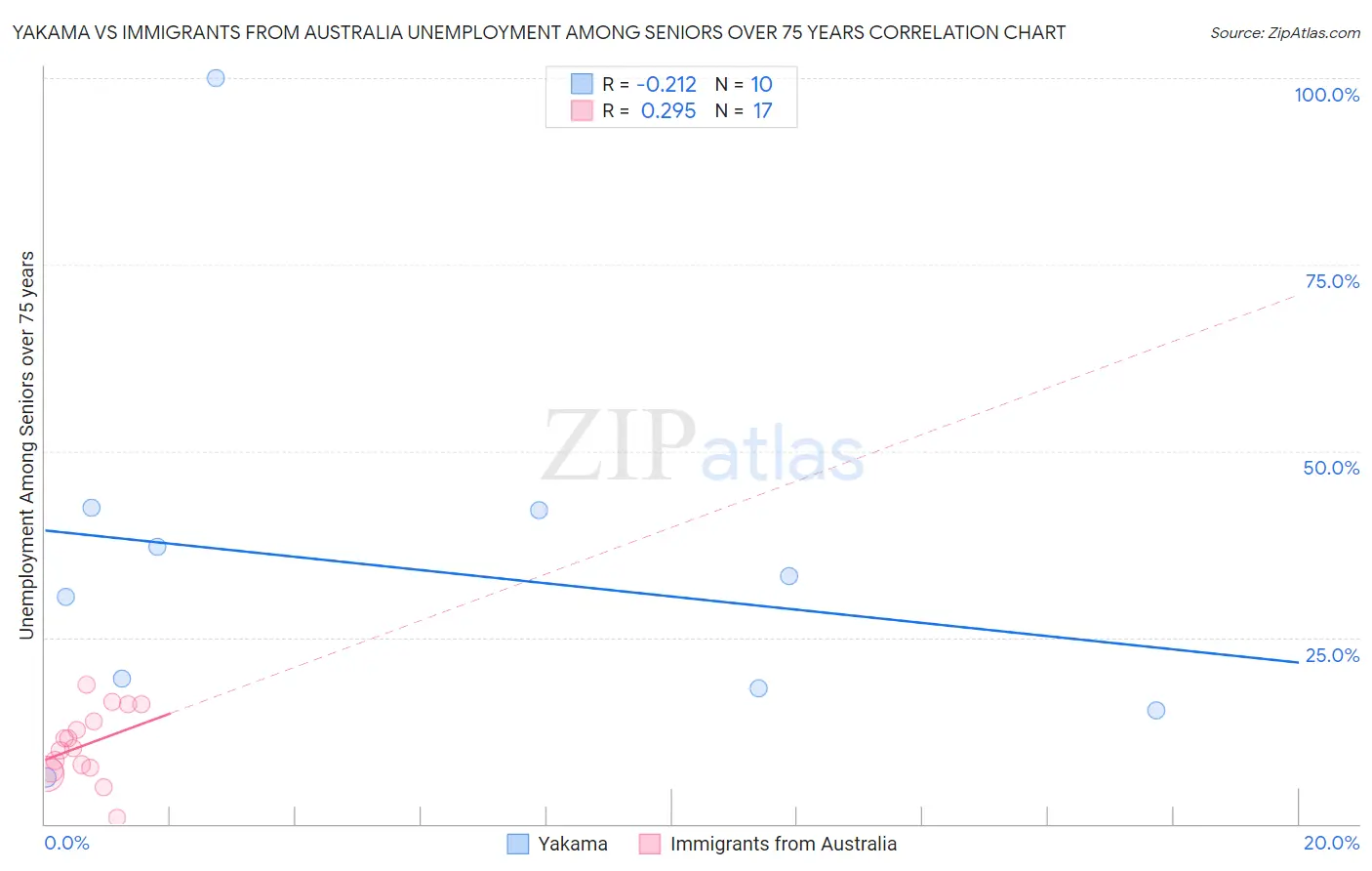 Yakama vs Immigrants from Australia Unemployment Among Seniors over 75 years