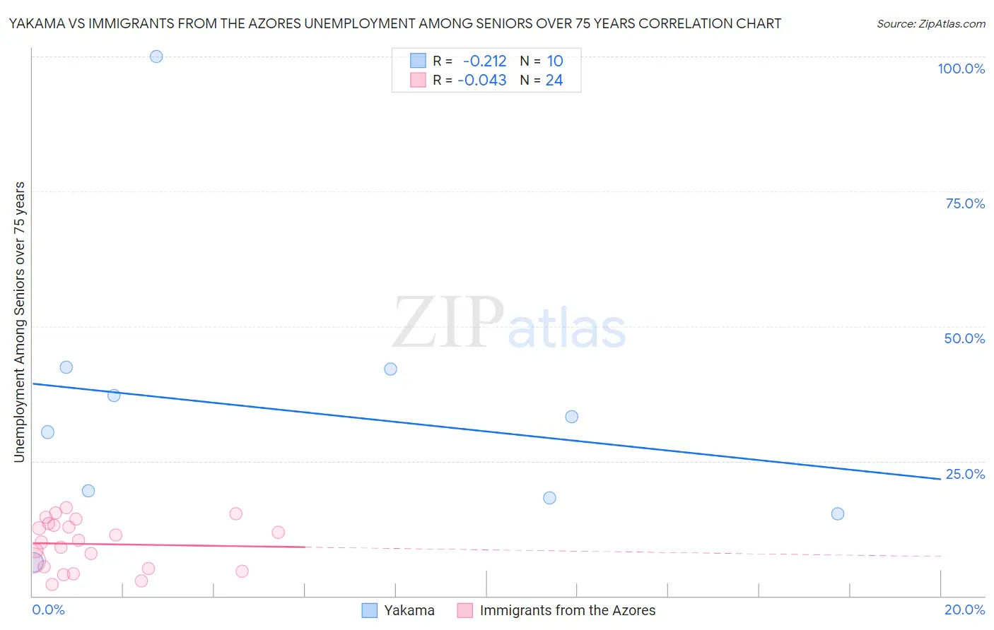 Yakama vs Immigrants from the Azores Unemployment Among Seniors over 75 years