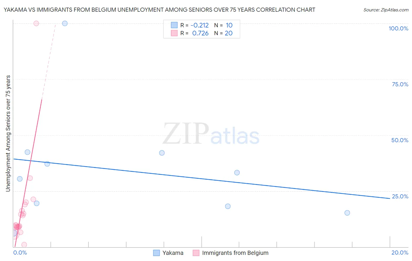 Yakama vs Immigrants from Belgium Unemployment Among Seniors over 75 years