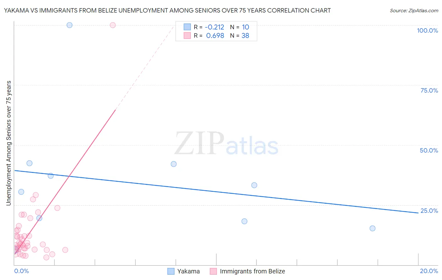 Yakama vs Immigrants from Belize Unemployment Among Seniors over 75 years