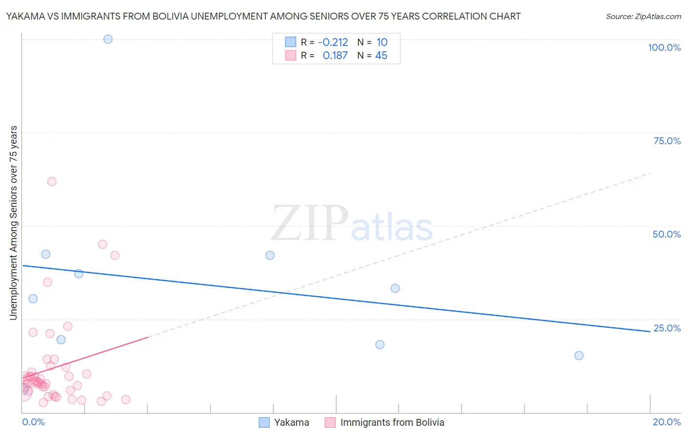 Yakama vs Immigrants from Bolivia Unemployment Among Seniors over 75 years