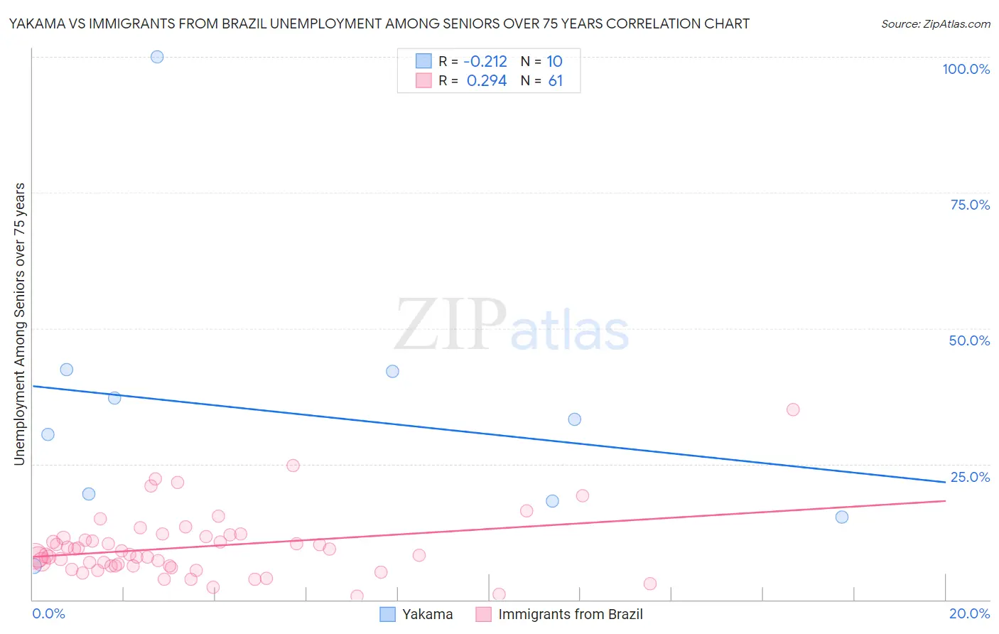 Yakama vs Immigrants from Brazil Unemployment Among Seniors over 75 years