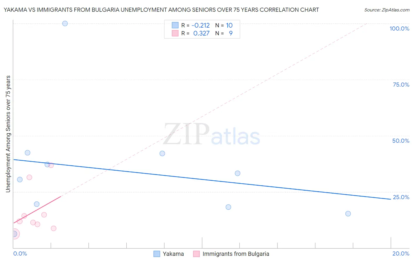 Yakama vs Immigrants from Bulgaria Unemployment Among Seniors over 75 years