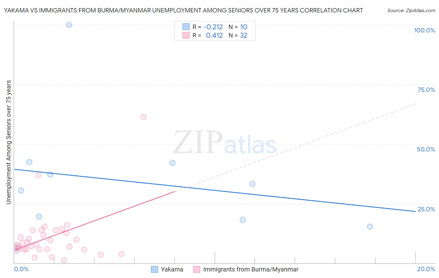 Yakama vs Immigrants from Burma/Myanmar Unemployment Among Seniors over 75 years