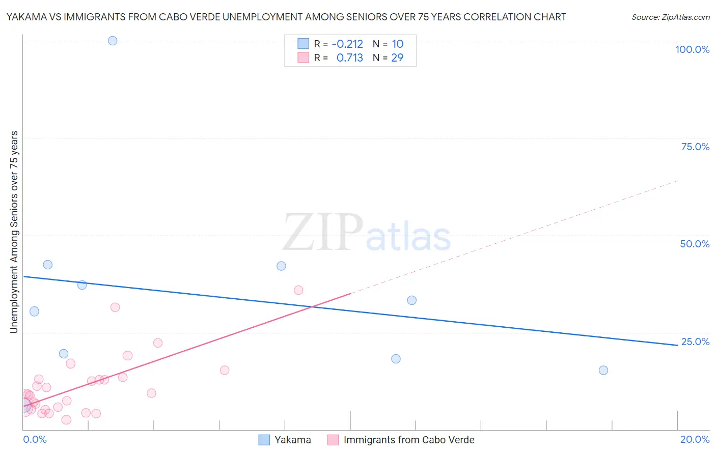 Yakama vs Immigrants from Cabo Verde Unemployment Among Seniors over 75 years