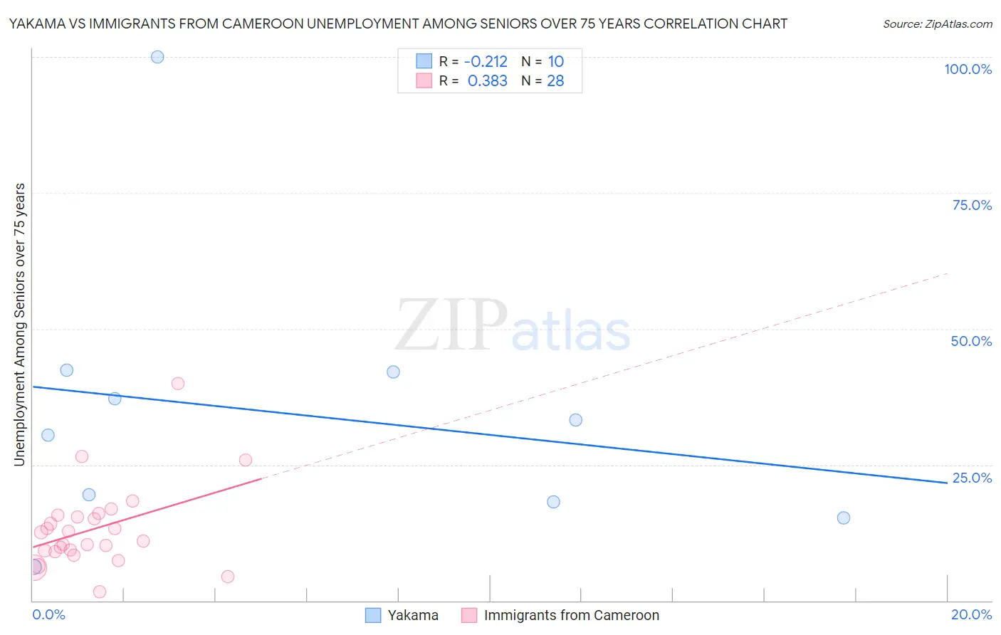 Yakama vs Immigrants from Cameroon Unemployment Among Seniors over 75 years