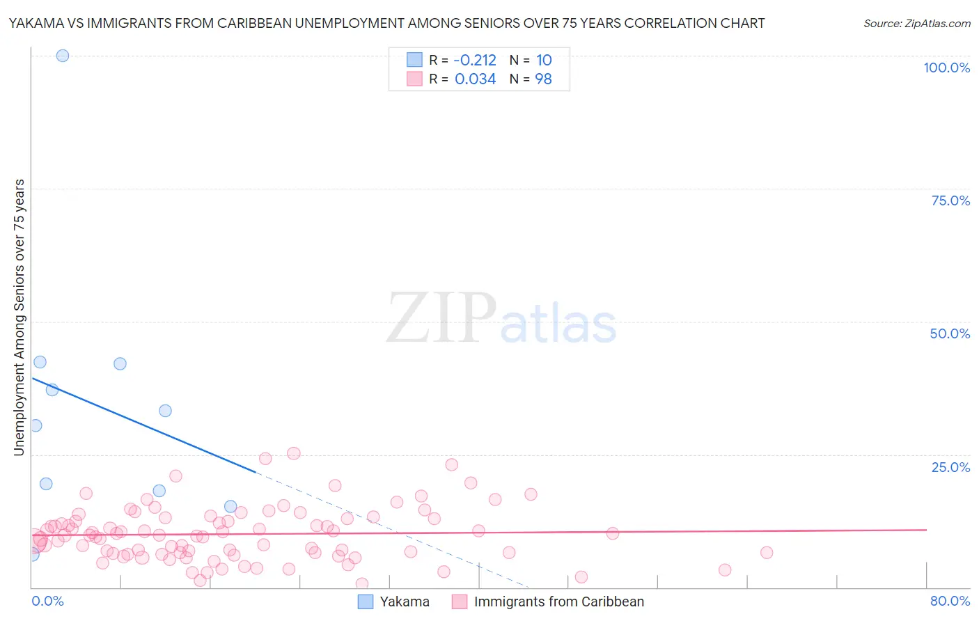 Yakama vs Immigrants from Caribbean Unemployment Among Seniors over 75 years