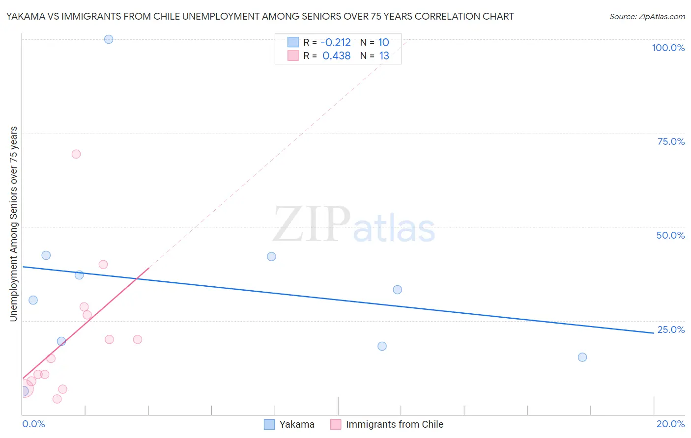 Yakama vs Immigrants from Chile Unemployment Among Seniors over 75 years