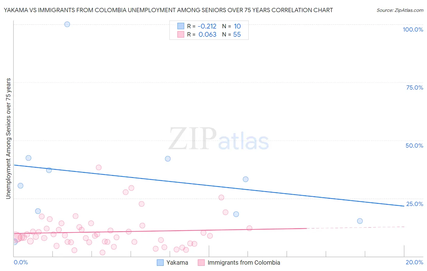 Yakama vs Immigrants from Colombia Unemployment Among Seniors over 75 years