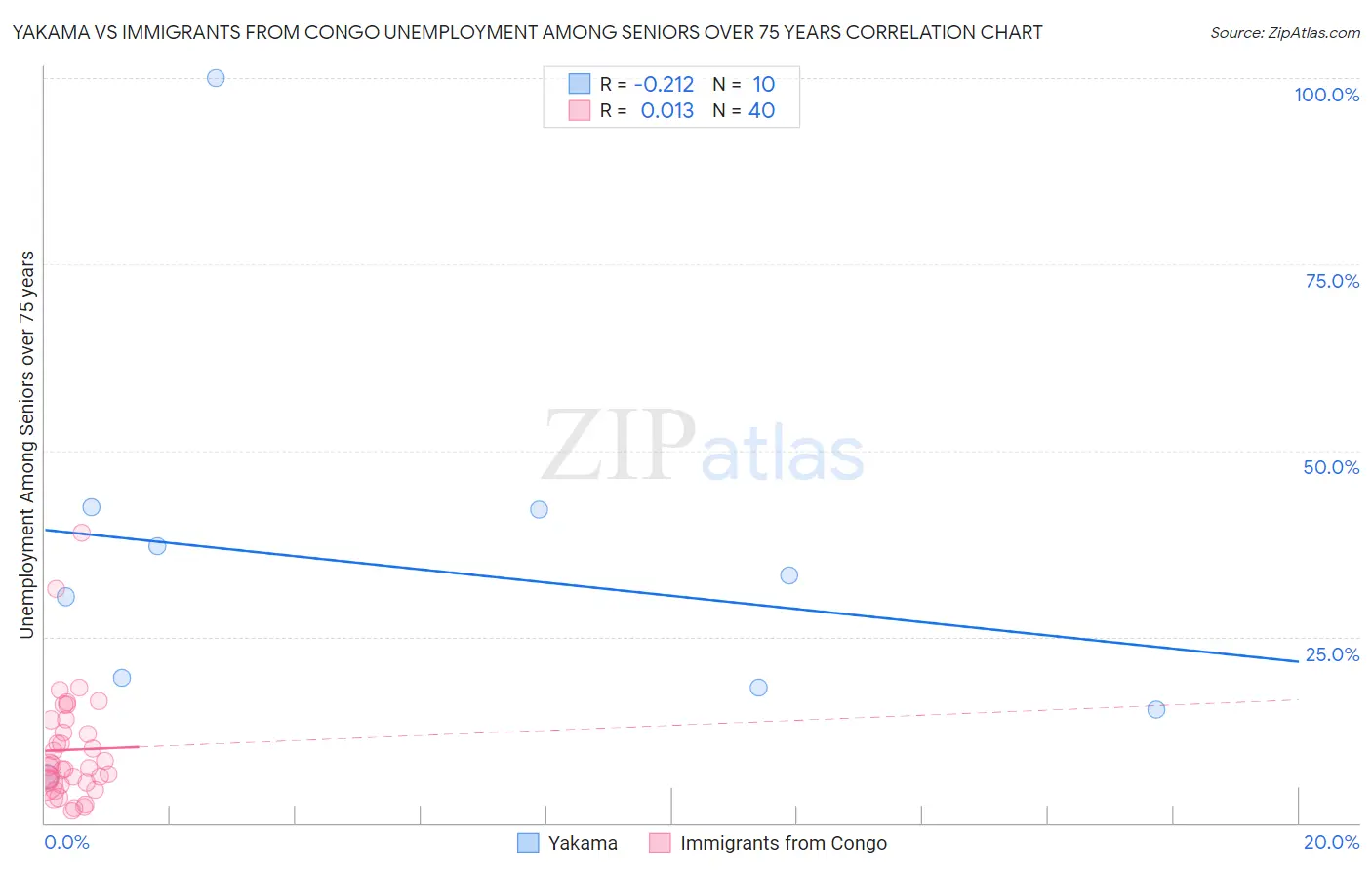 Yakama vs Immigrants from Congo Unemployment Among Seniors over 75 years