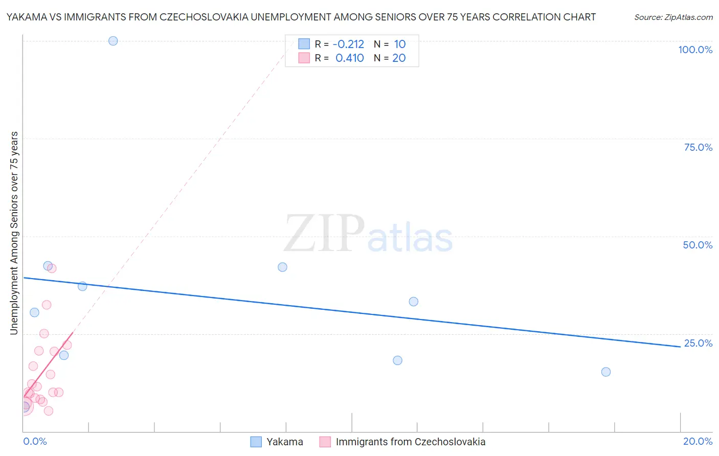 Yakama vs Immigrants from Czechoslovakia Unemployment Among Seniors over 75 years