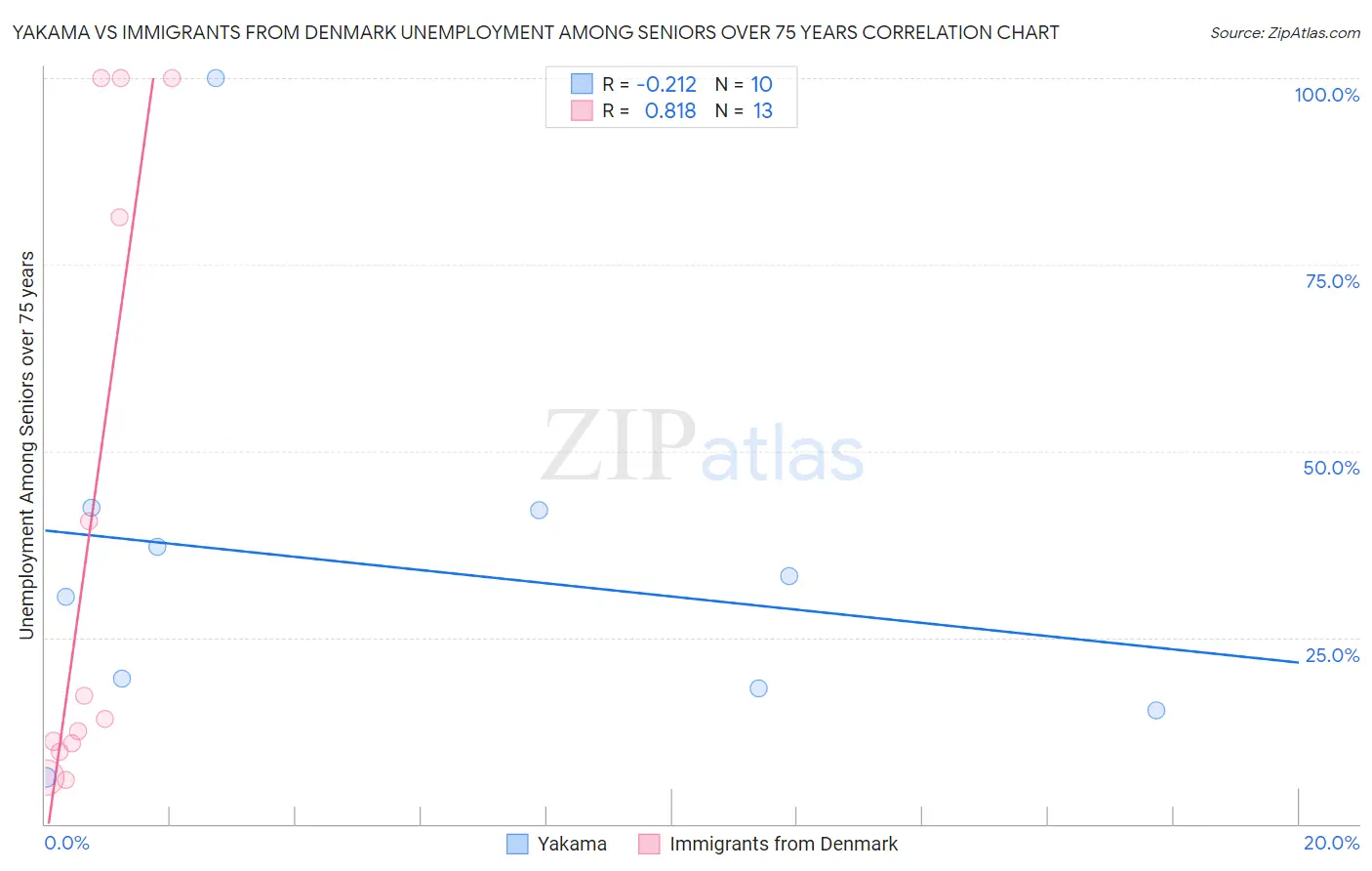 Yakama vs Immigrants from Denmark Unemployment Among Seniors over 75 years