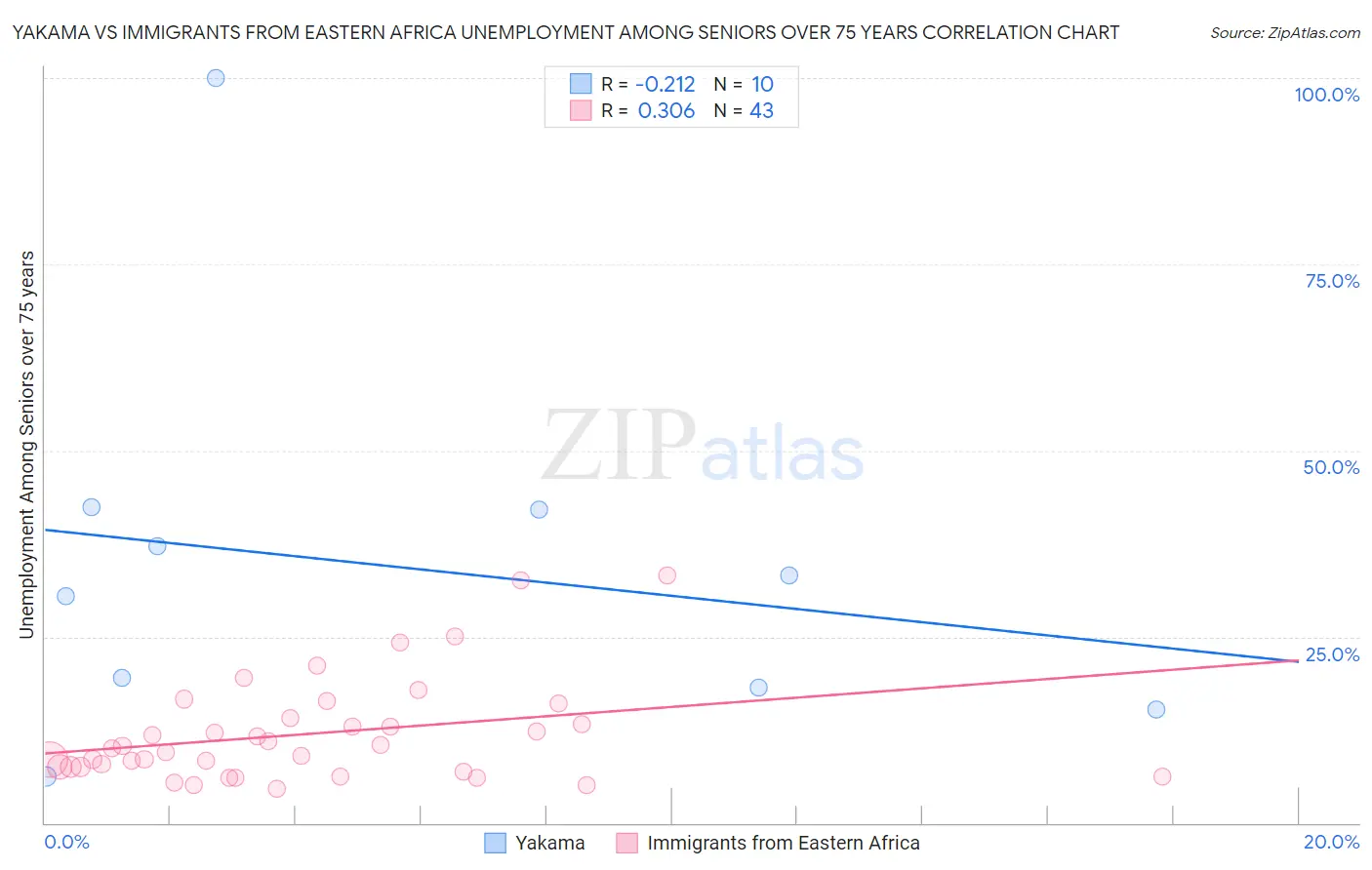 Yakama vs Immigrants from Eastern Africa Unemployment Among Seniors over 75 years