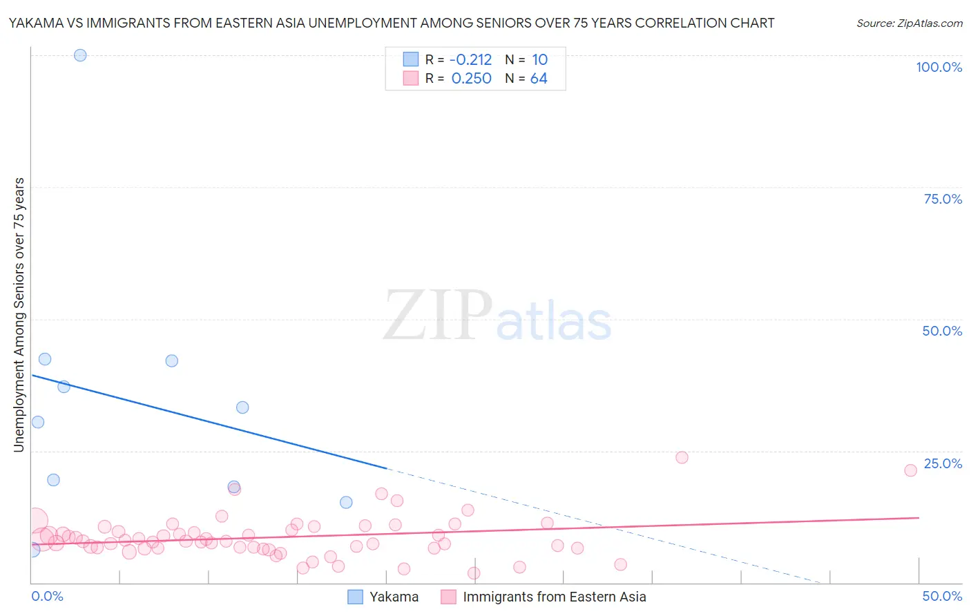 Yakama vs Immigrants from Eastern Asia Unemployment Among Seniors over 75 years