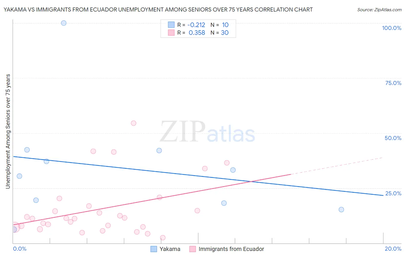 Yakama vs Immigrants from Ecuador Unemployment Among Seniors over 75 years