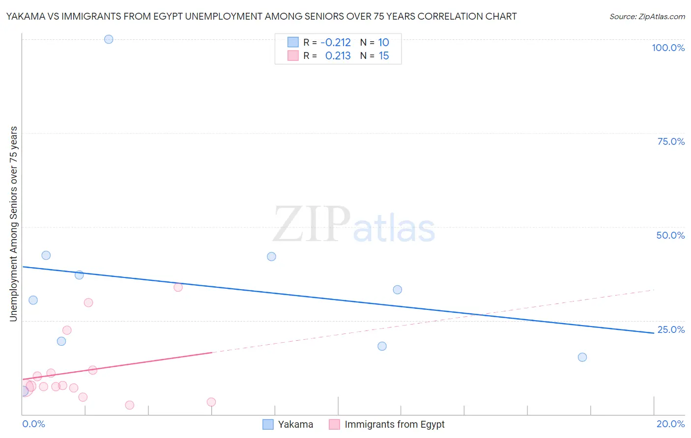 Yakama vs Immigrants from Egypt Unemployment Among Seniors over 75 years