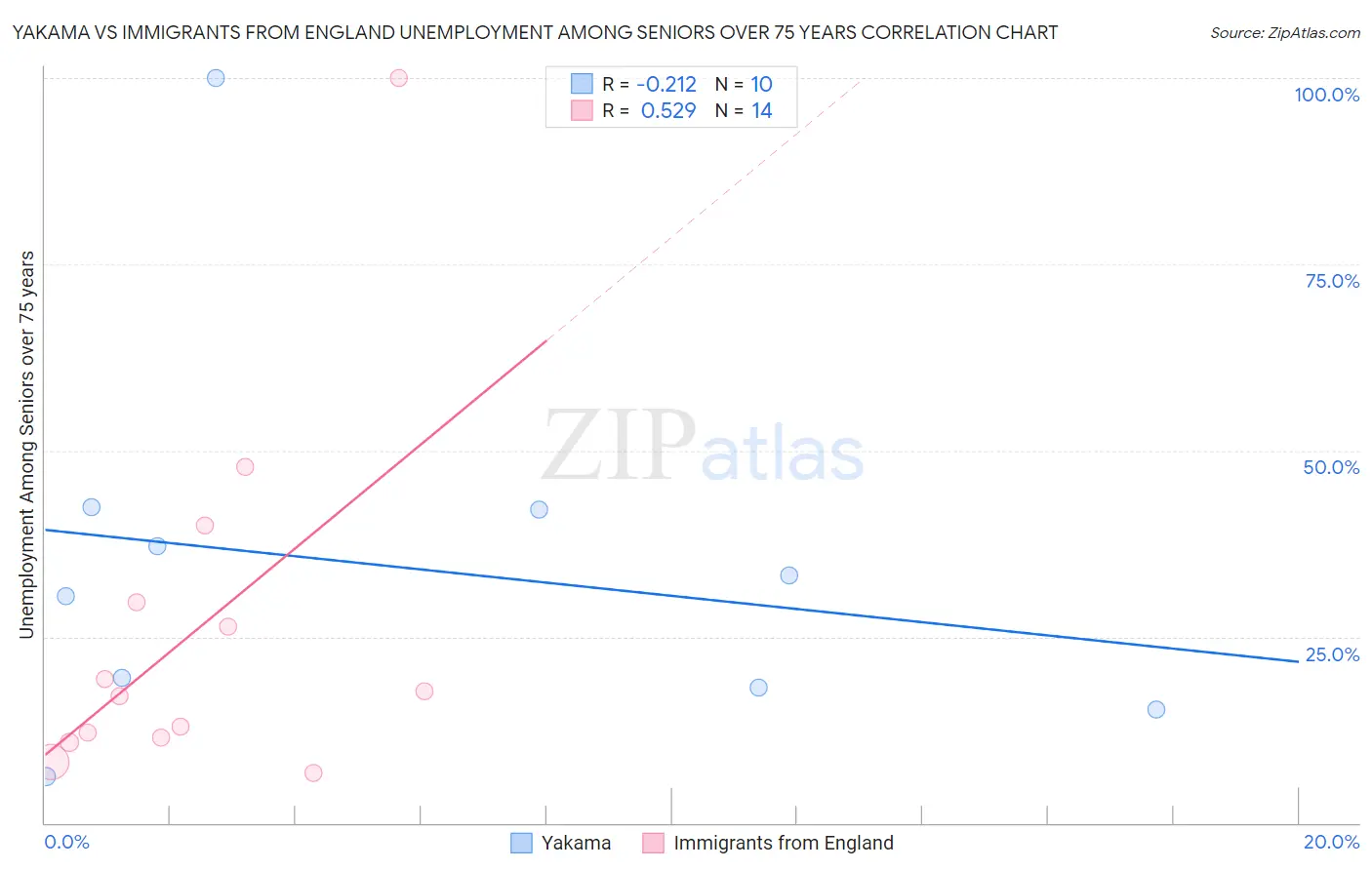 Yakama vs Immigrants from England Unemployment Among Seniors over 75 years