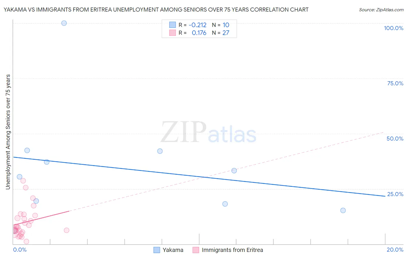 Yakama vs Immigrants from Eritrea Unemployment Among Seniors over 75 years