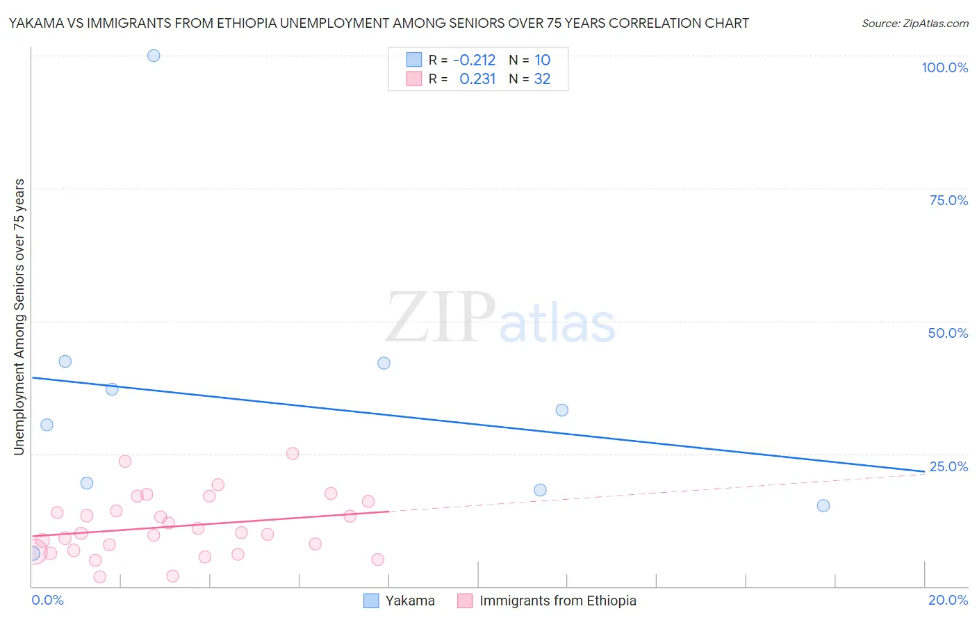 Yakama vs Immigrants from Ethiopia Unemployment Among Seniors over 75 years