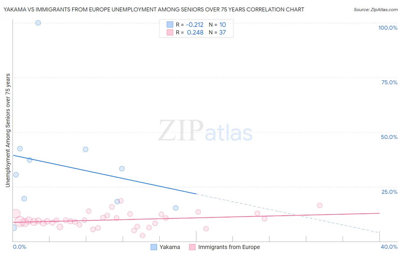 Yakama vs Immigrants from Europe Unemployment Among Seniors over 75 years