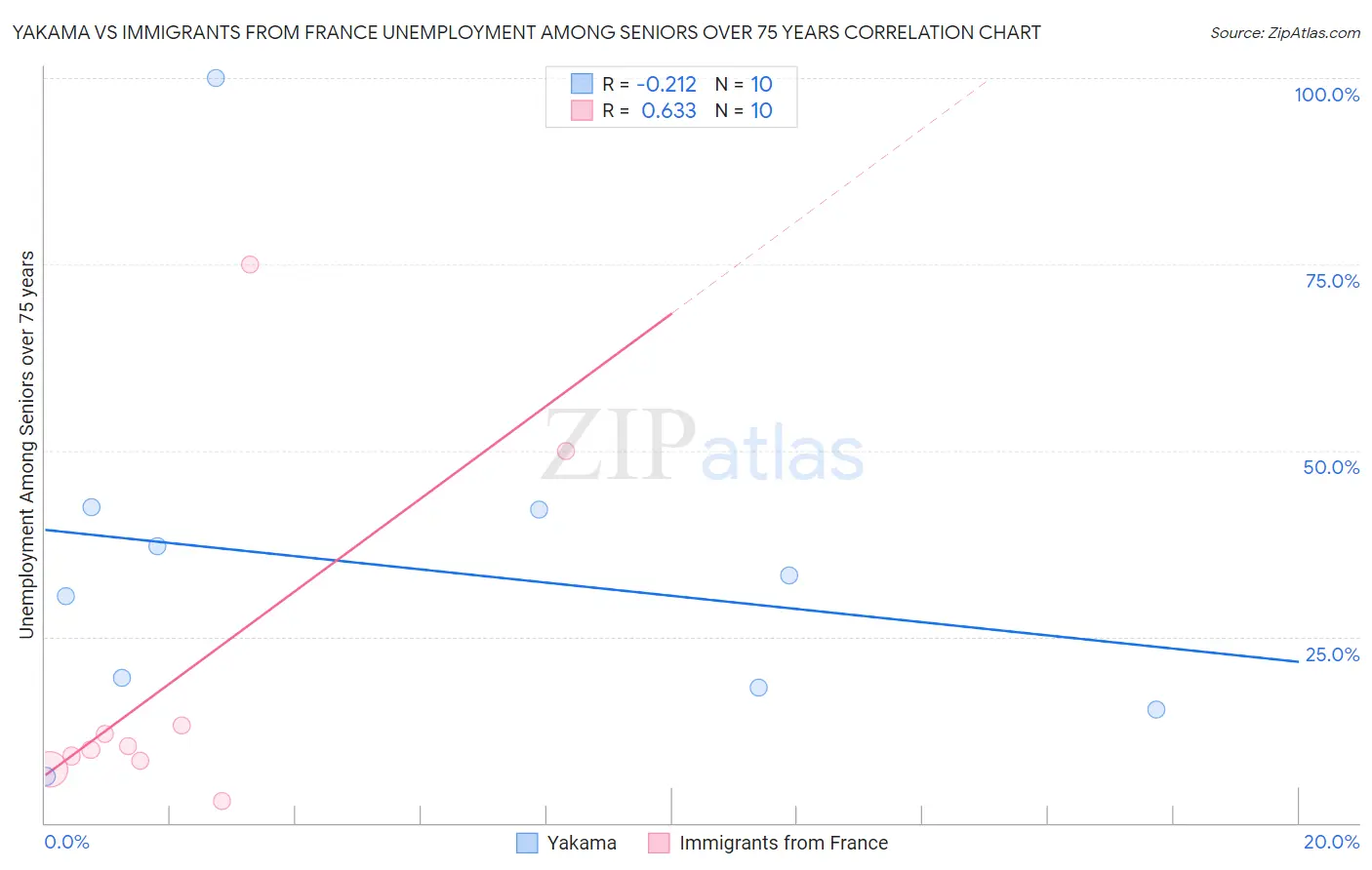 Yakama vs Immigrants from France Unemployment Among Seniors over 75 years