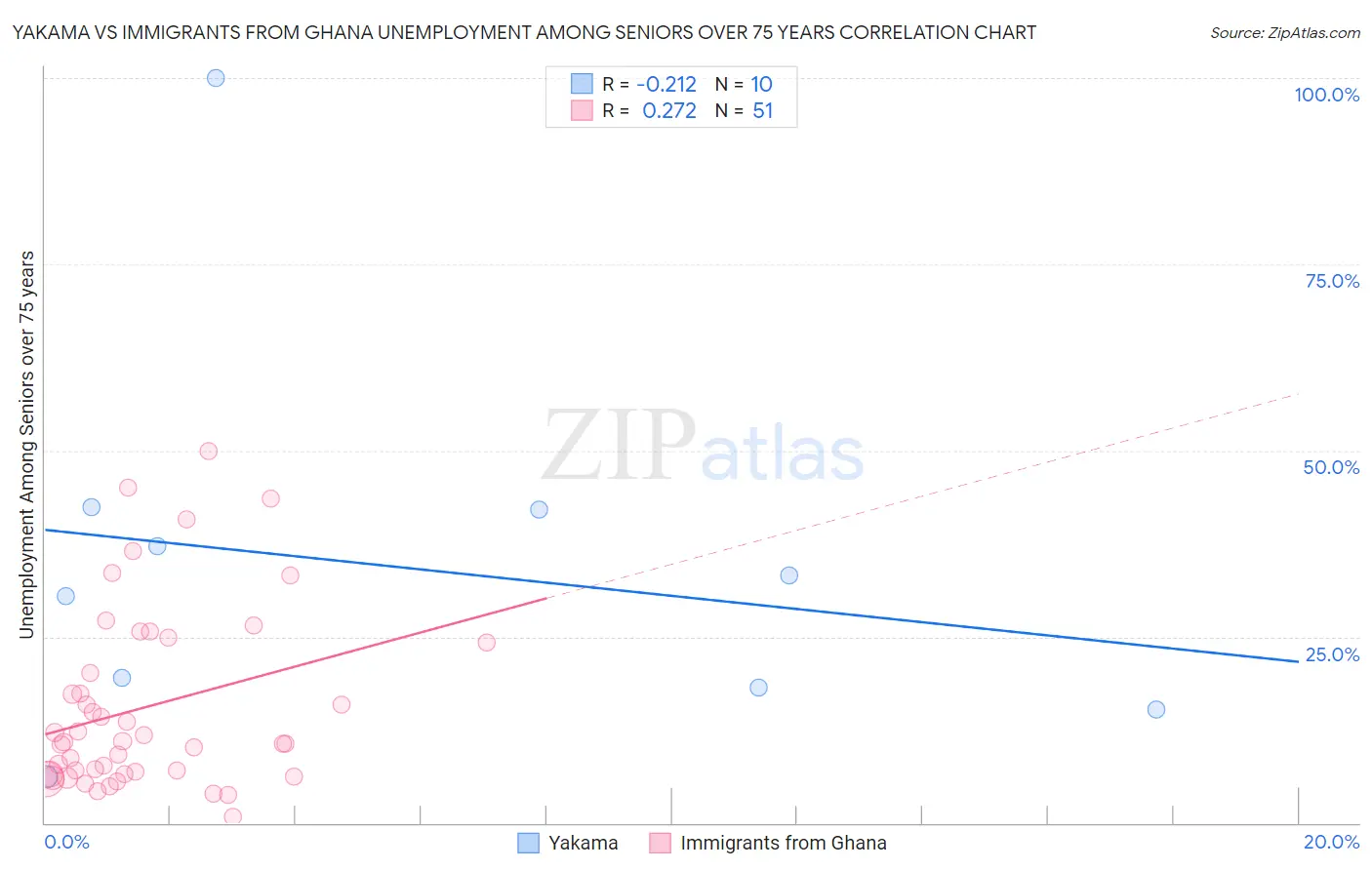 Yakama vs Immigrants from Ghana Unemployment Among Seniors over 75 years