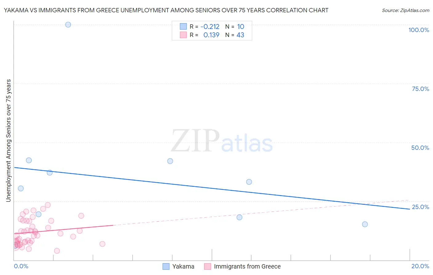 Yakama vs Immigrants from Greece Unemployment Among Seniors over 75 years