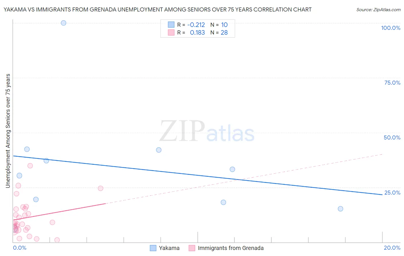 Yakama vs Immigrants from Grenada Unemployment Among Seniors over 75 years