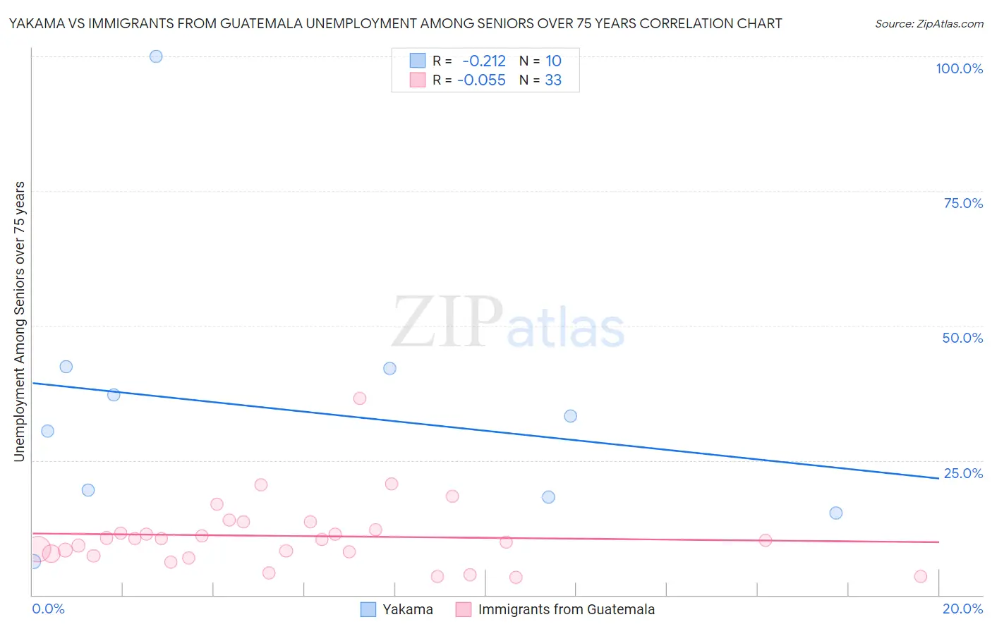 Yakama vs Immigrants from Guatemala Unemployment Among Seniors over 75 years