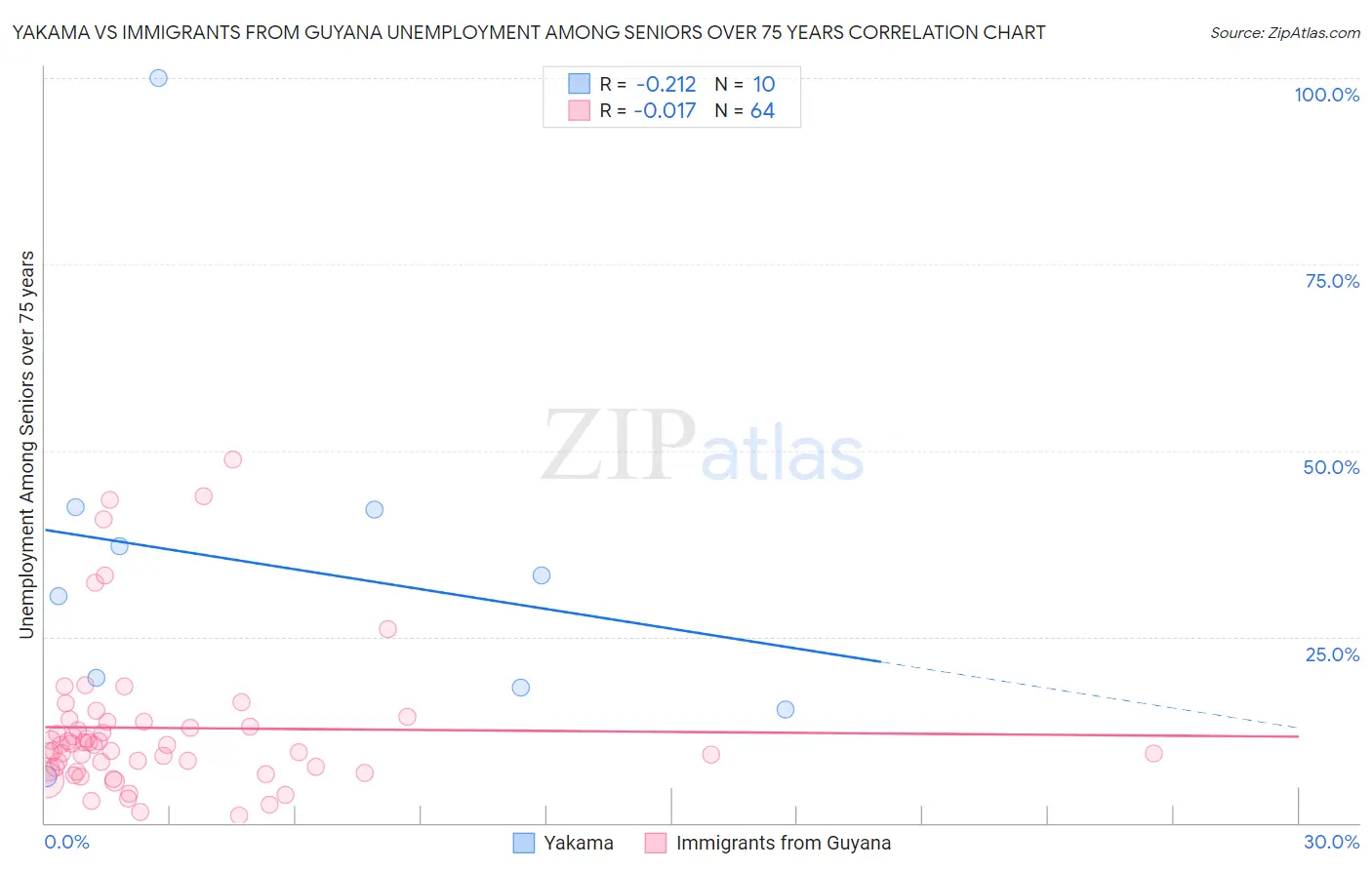 Yakama vs Immigrants from Guyana Unemployment Among Seniors over 75 years