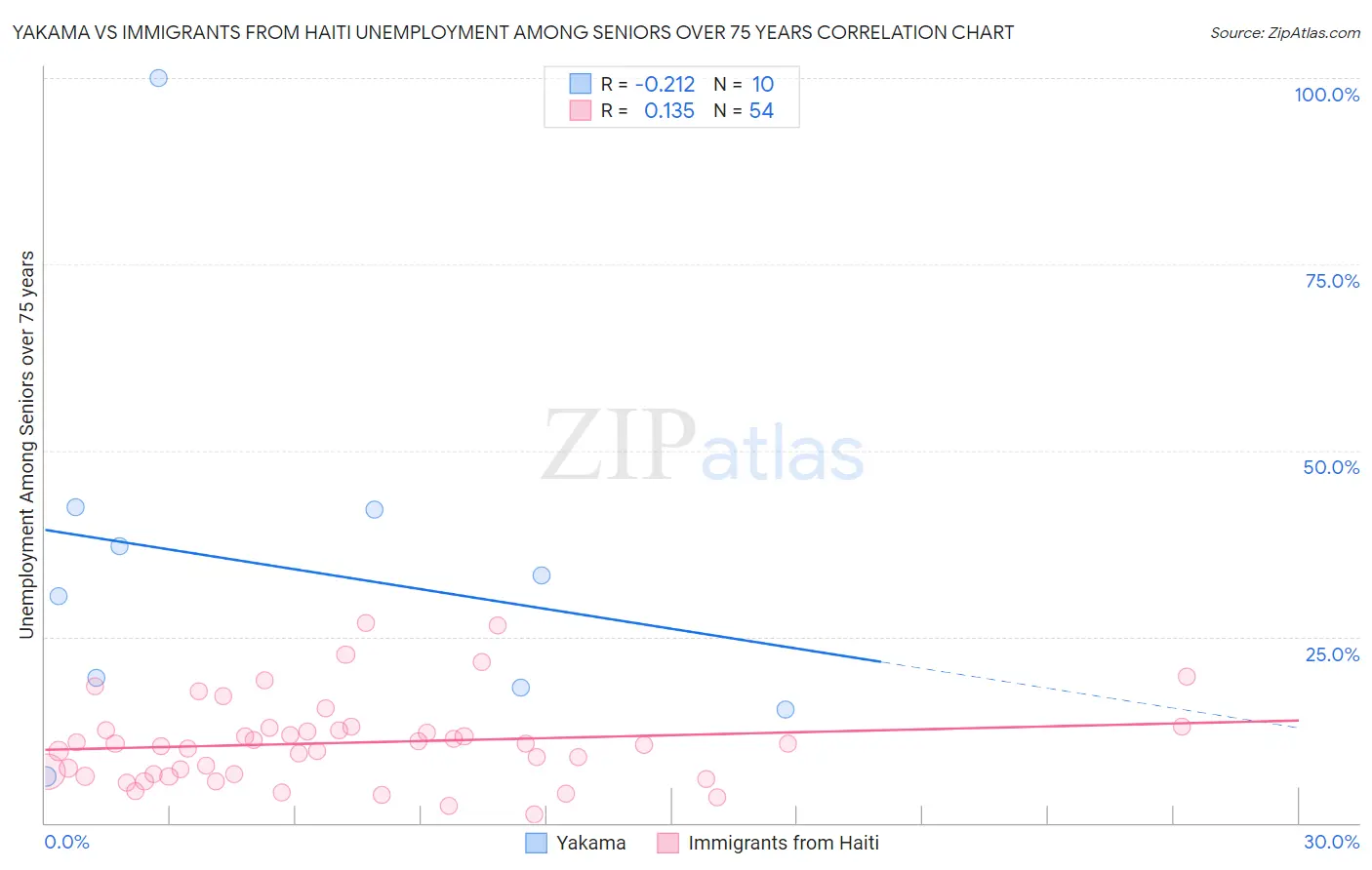 Yakama vs Immigrants from Haiti Unemployment Among Seniors over 75 years