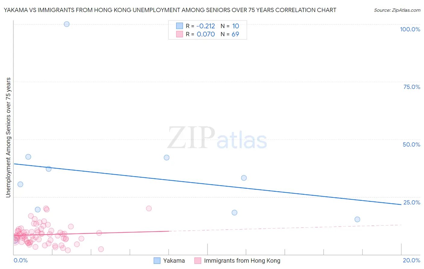 Yakama vs Immigrants from Hong Kong Unemployment Among Seniors over 75 years