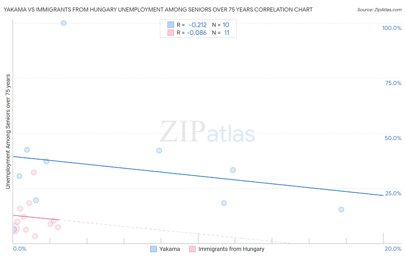 Yakama vs Immigrants from Hungary Unemployment Among Seniors over 75 years