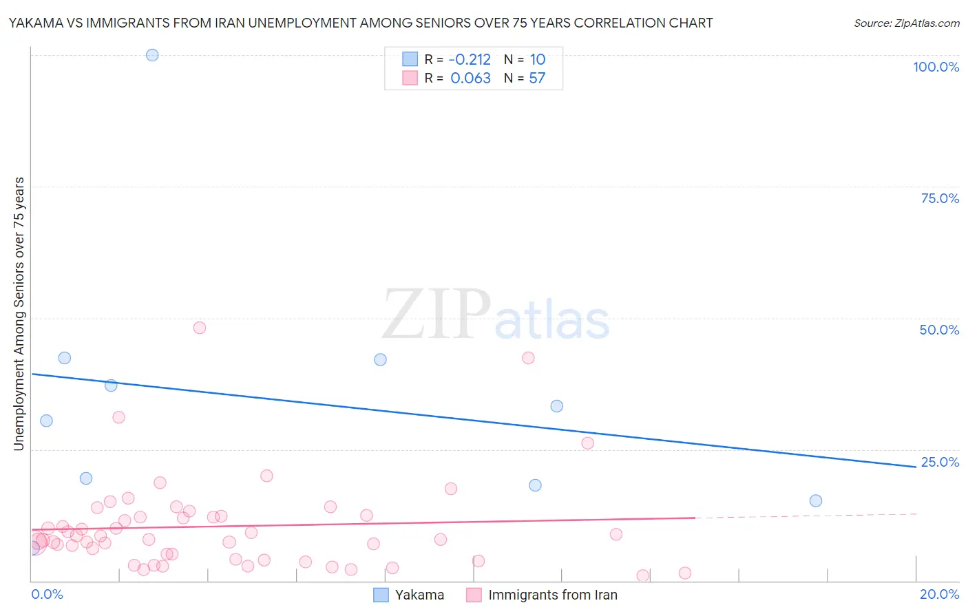 Yakama vs Immigrants from Iran Unemployment Among Seniors over 75 years