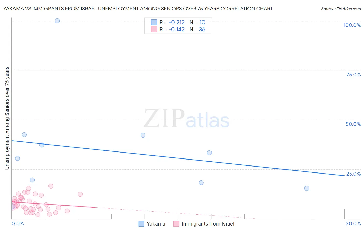 Yakama vs Immigrants from Israel Unemployment Among Seniors over 75 years