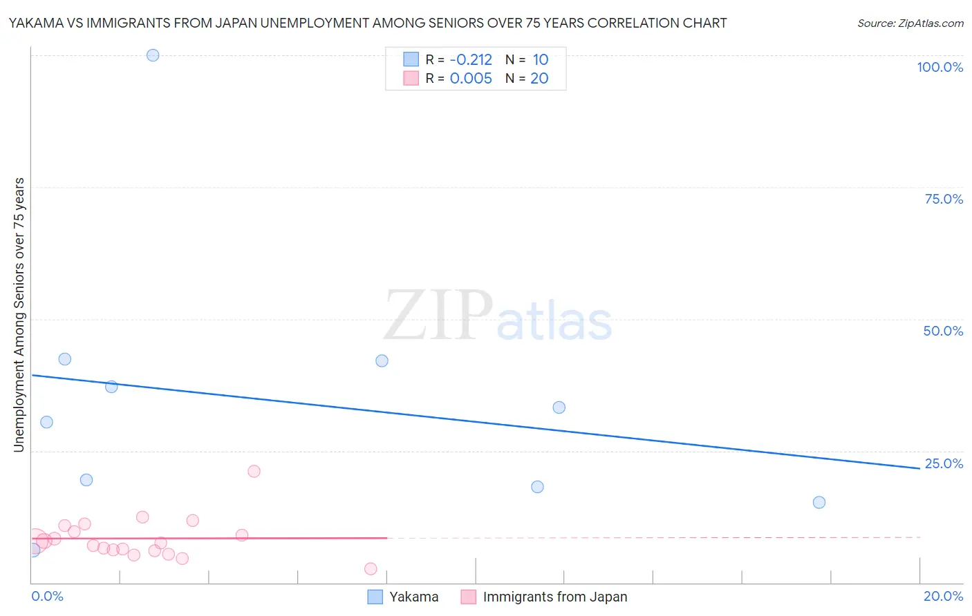 Yakama vs Immigrants from Japan Unemployment Among Seniors over 75 years