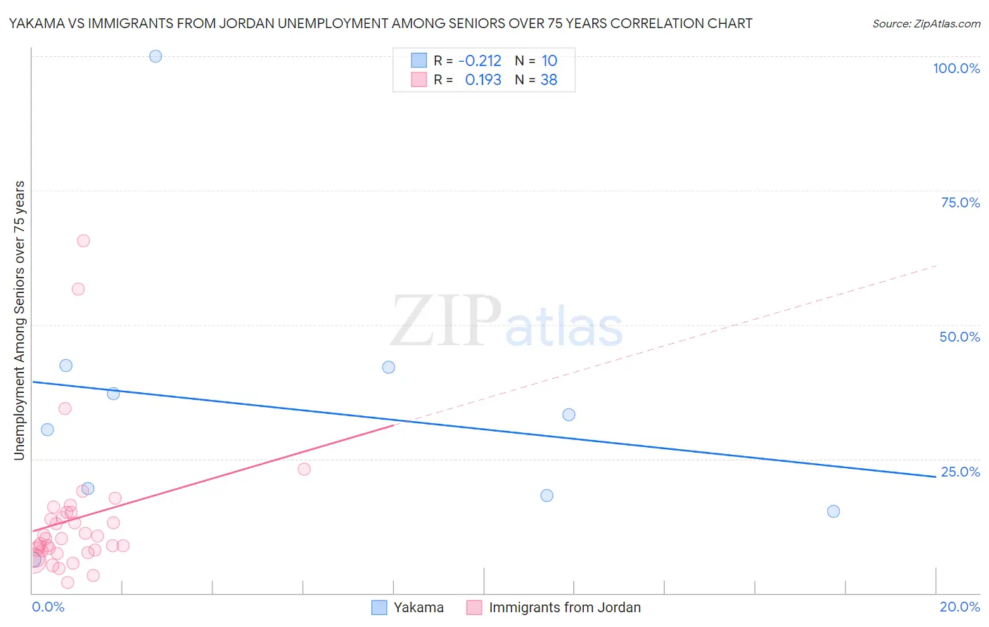 Yakama vs Immigrants from Jordan Unemployment Among Seniors over 75 years