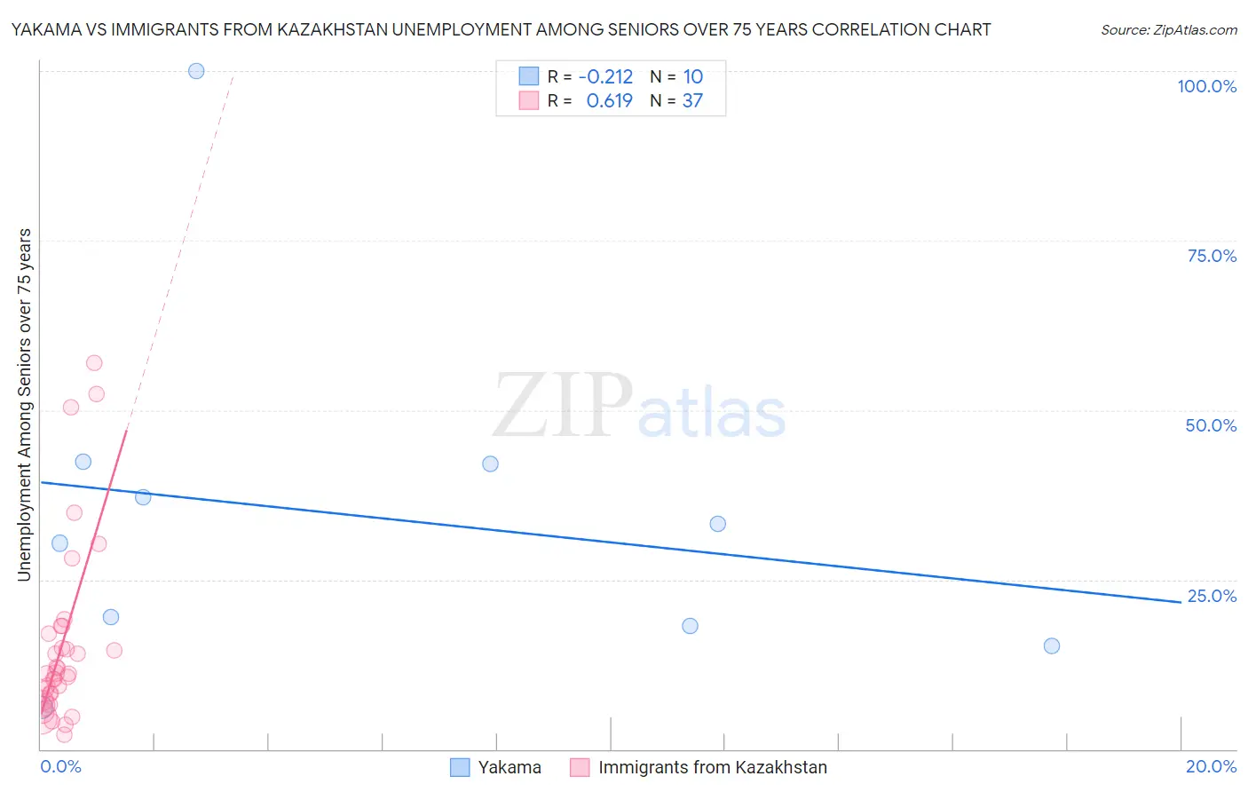 Yakama vs Immigrants from Kazakhstan Unemployment Among Seniors over 75 years