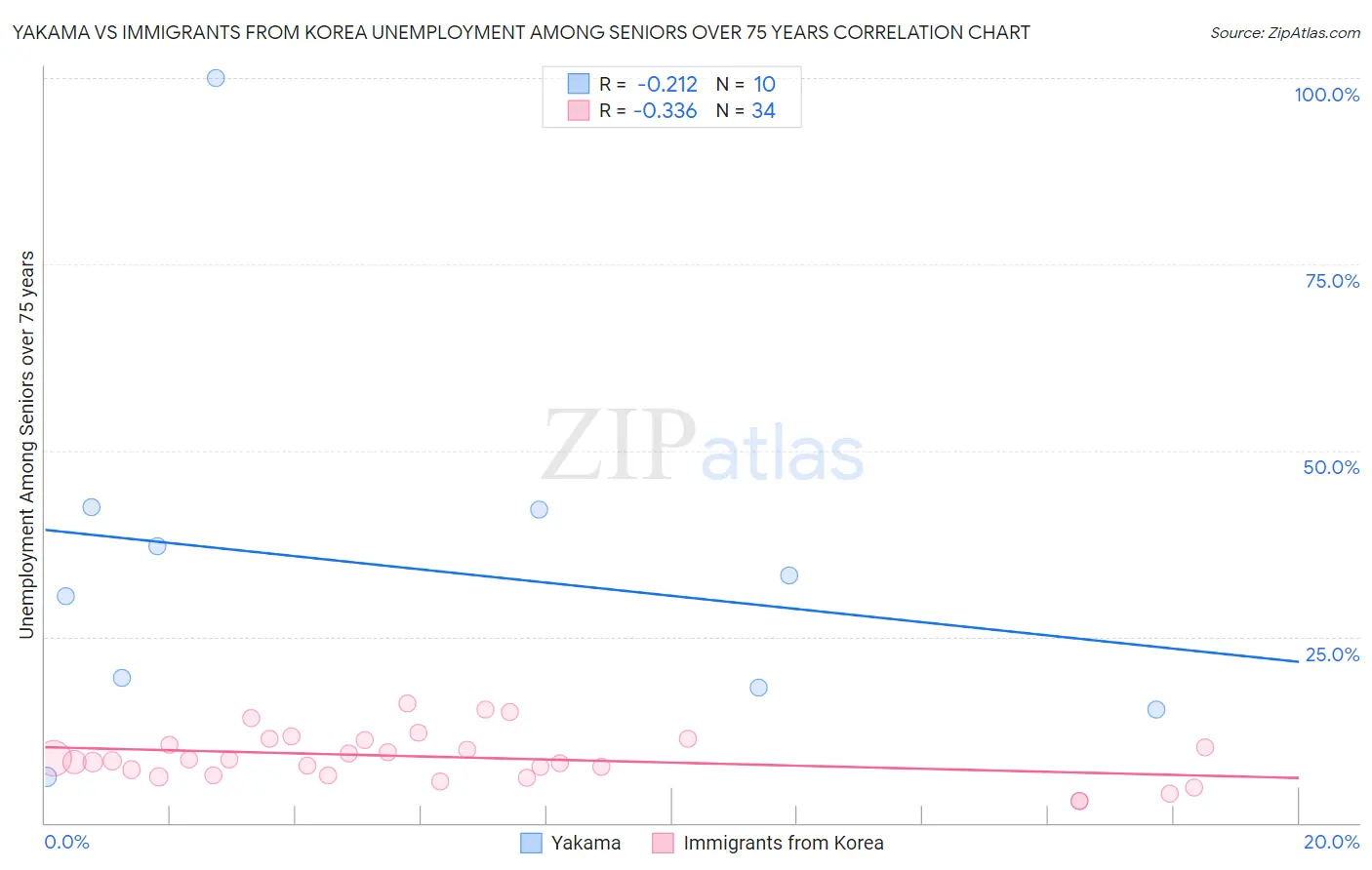 Yakama vs Immigrants from Korea Unemployment Among Seniors over 75 years