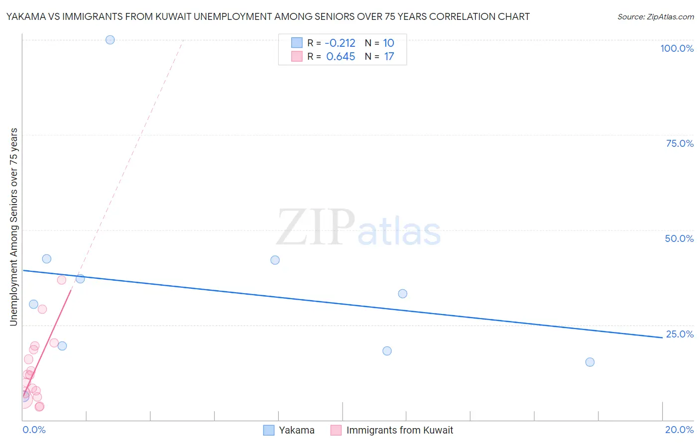 Yakama vs Immigrants from Kuwait Unemployment Among Seniors over 75 years