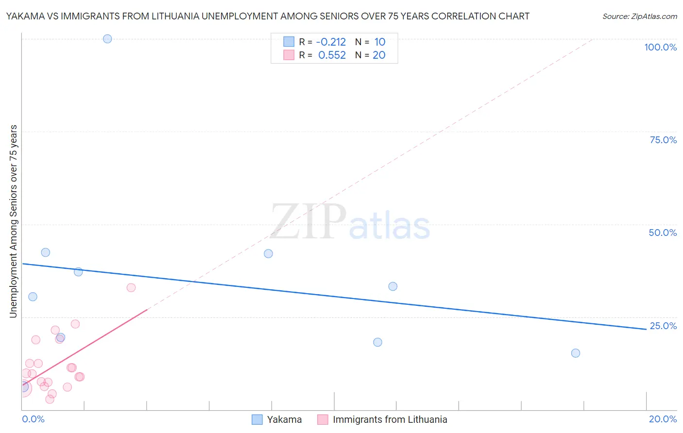 Yakama vs Immigrants from Lithuania Unemployment Among Seniors over 75 years